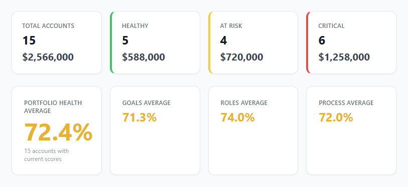 RenuCast dashboard: account counts by health band above portfolio health, goals, roles and process averages